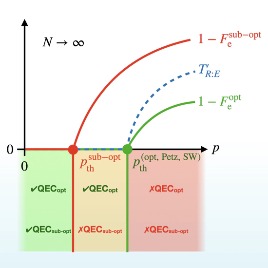 Optimal recovery in quantum error correction